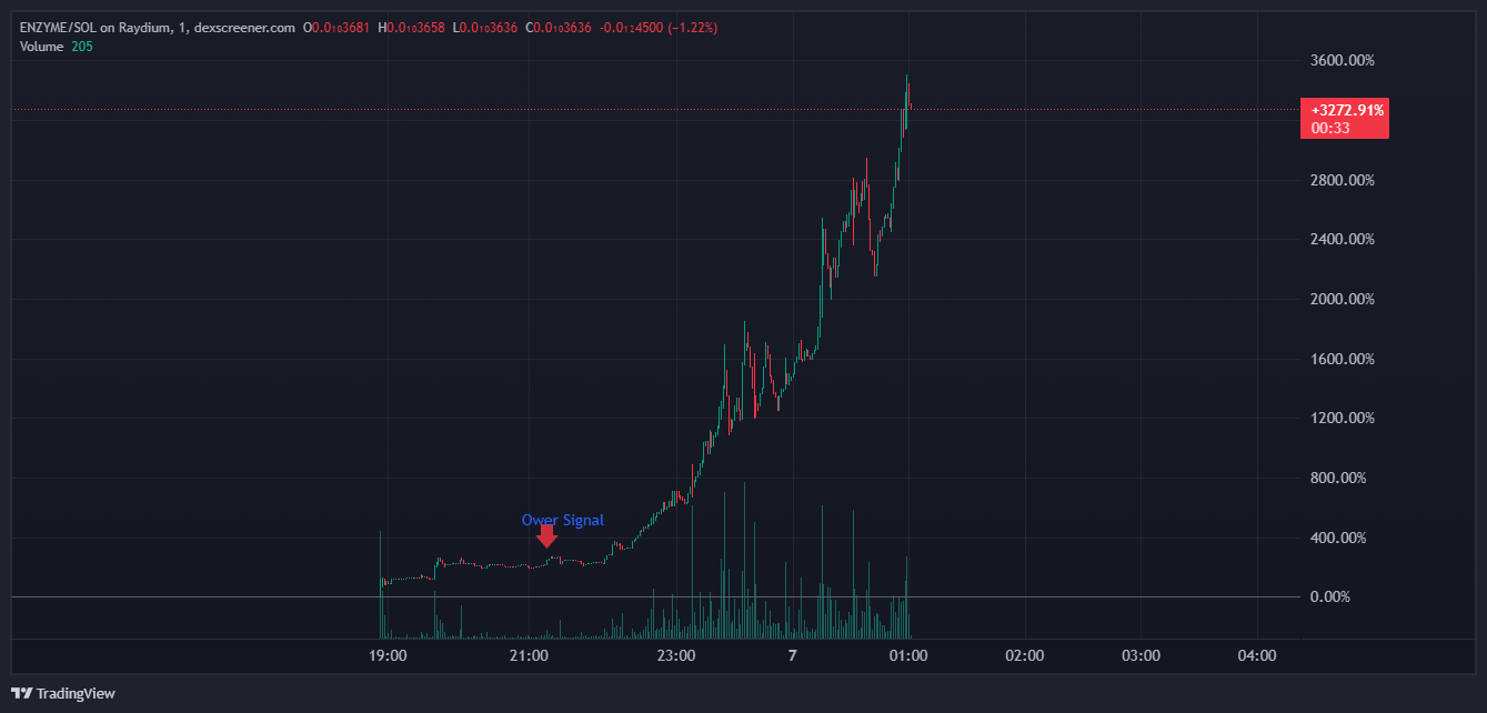 Solana Gems Signal Best Tokens